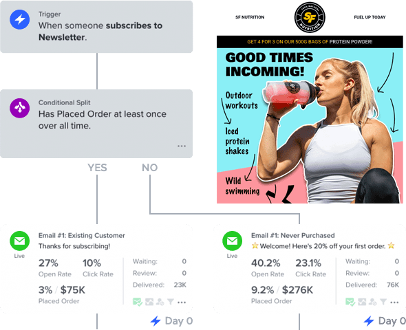 Automated email flows Automated email flows for Starks Fitness